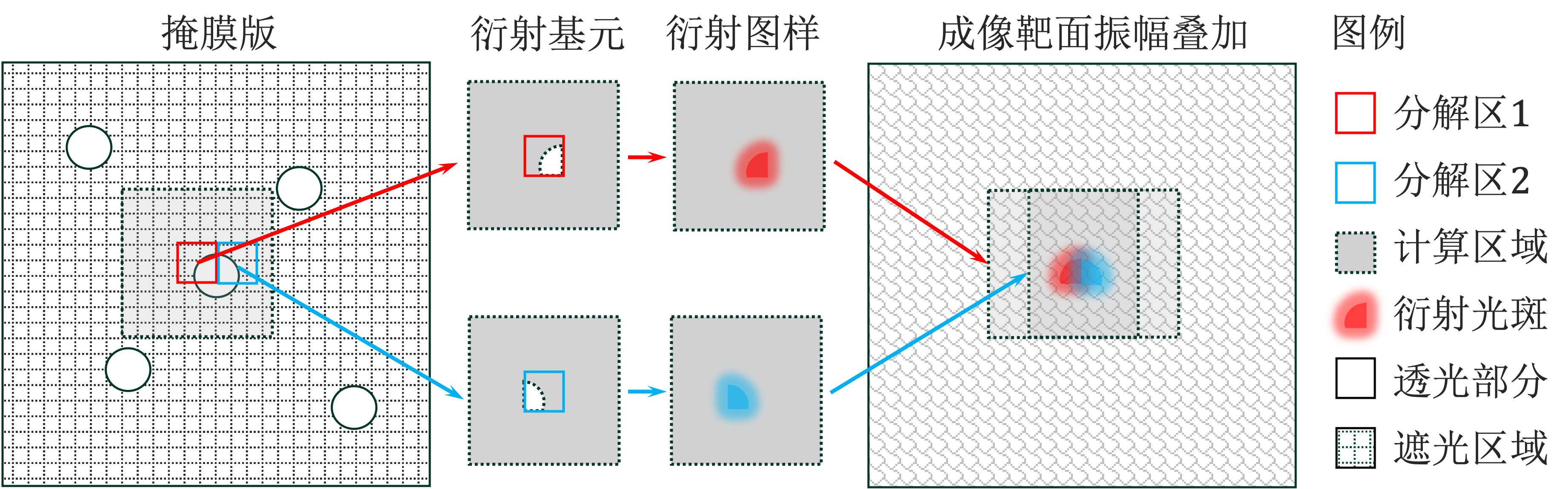 分解叠加模型